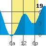 Brazos tide chart for Tuesday, August 19, 2025