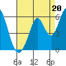 Brazos tide chart for Wednesday, August 20, 2025