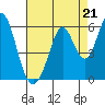Brazos tide chart for Thursday, August 21, 2025