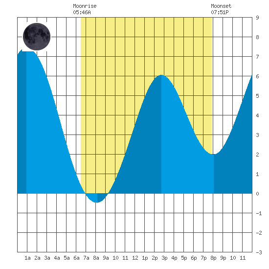 Brazos tide chart for Friday, August 22, 2025