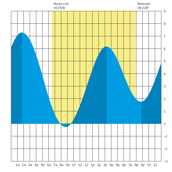 Brazos tide chart for Saturday, August 23, 2025
