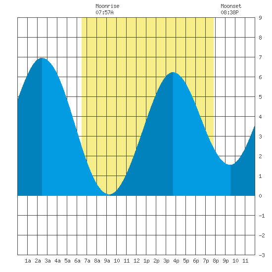 Brazos tide chart for Sunday, August 24, 2025