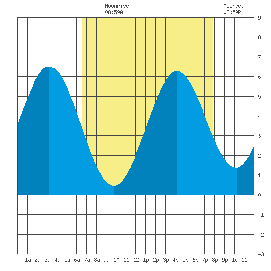 Brazos tide chart for Monday, August 25, 2025