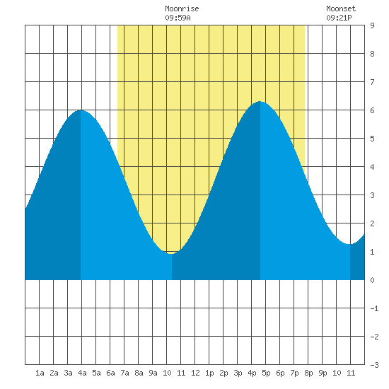Brazos tide chart for Tuesday, August 26, 2025