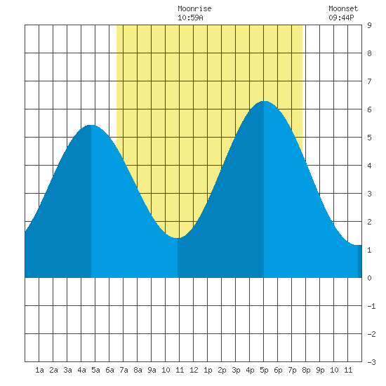 Brazos tide chart for Wednesday, August 27, 2025