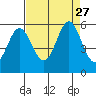 Brazos tide chart for Wednesday, August 27, 2025