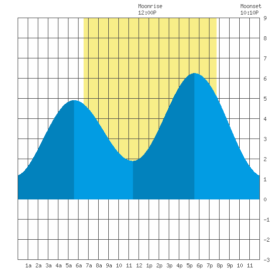 Brazos tide chart for Thursday, August 28, 2025
