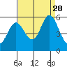 Brazos tide chart for Thursday, August 28, 2025