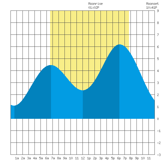 Brazos tide chart for Friday, August 29, 2025