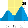 Brazos tide chart for Friday, August 29, 2025