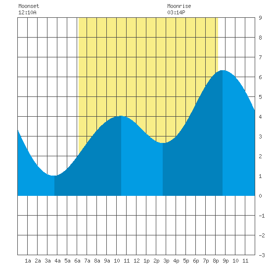 Brazos tide chart for Saturday, August 2, 2025