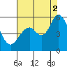 Brazos tide chart for Saturday, August 2, 2025