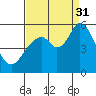 Brazos tide chart for Sunday, August 31, 2025