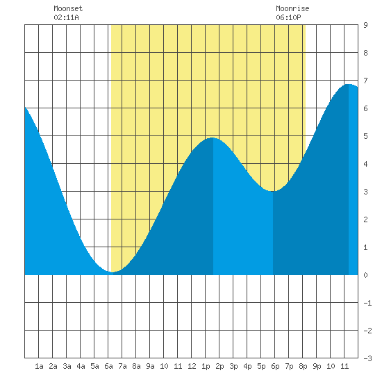 Brazos tide chart for Tuesday, August 5, 2025