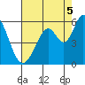 Brazos tide chart for Tuesday, August 5, 2025