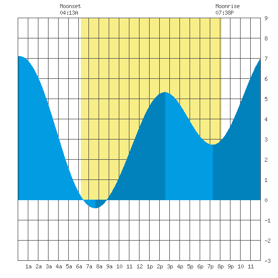 Brazos tide chart for Thursday, August 7, 2025