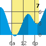 Brazos tide chart for Thursday, August 7, 2025