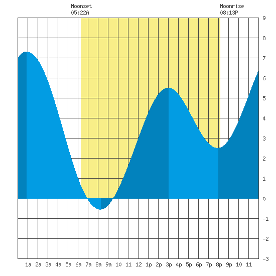 Brazos tide chart for Friday, August 8, 2025