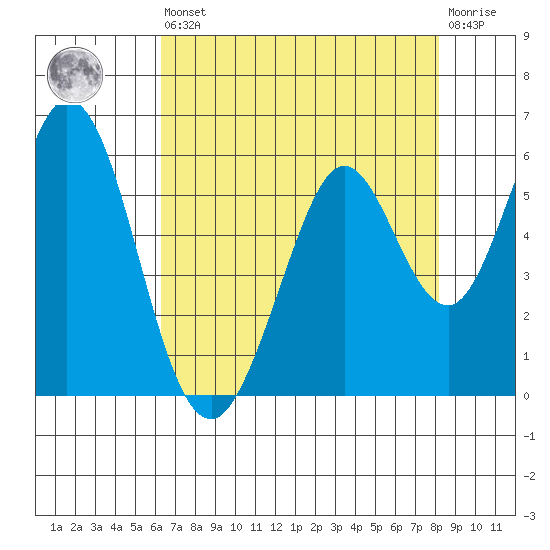 Brazos tide chart for Saturday, August 9, 2025