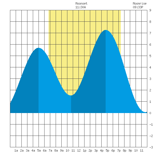 Brazos tide chart for Thursday, September 11, 2025