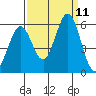 Brazos tide chart for Thursday, September 11, 2025