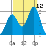 Brazos tide chart for Friday, September 12, 2025