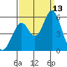 Brazos tide chart for Saturday, September 13, 2025