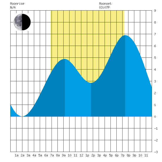 Brazos tide chart for Sunday, September 14, 2025