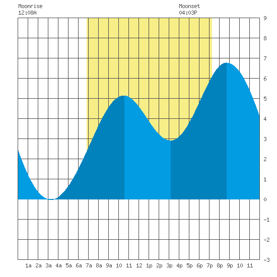 Brazos tide chart for Monday, September 15, 2025
