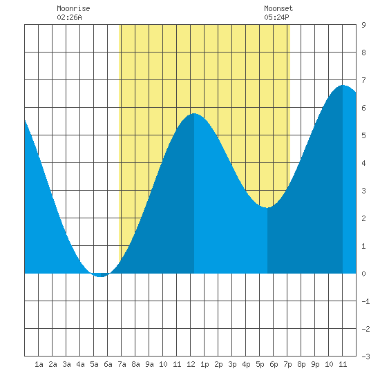 Brazos tide chart for Wednesday, September 17, 2025