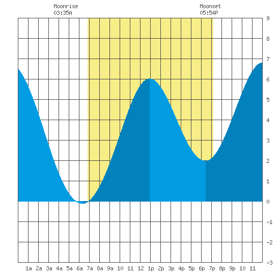 Brazos tide chart for Thursday, September 18, 2025