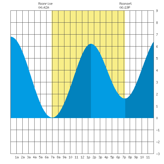 Brazos tide chart for Friday, September 19, 2025