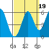Brazos tide chart for Friday, September 19, 2025
