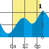 Brazos tide chart for Monday, September 1, 2025