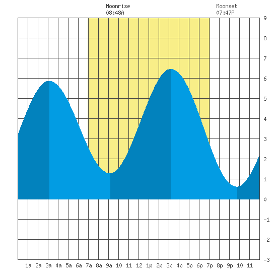 Brazos tide chart for Tuesday, September 23, 2025