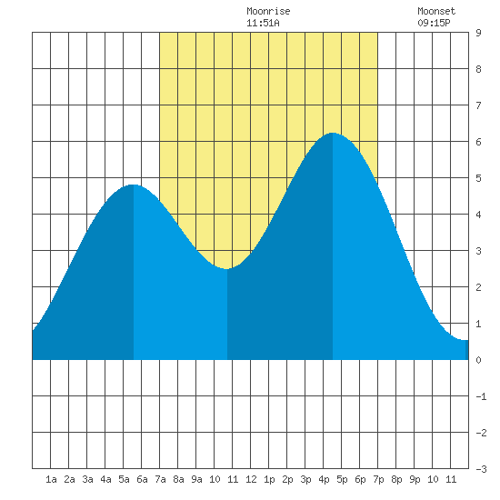 Brazos tide chart for Friday, September 26, 2025