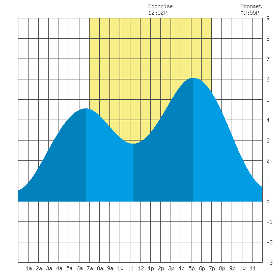 Brazos tide chart for Saturday, September 27, 2025