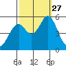 Brazos tide chart for Saturday, September 27, 2025