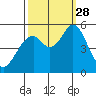 Brazos tide chart for Sunday, September 28, 2025