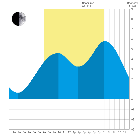 Brazos tide chart for Monday, September 29, 2025