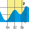 Brazos tide chart for Tuesday, September 2, 2025