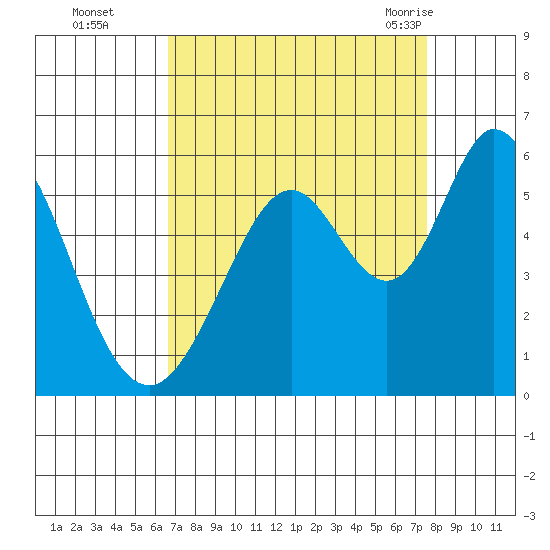 Brazos tide chart for Wednesday, September 3, 2025