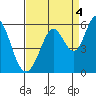 Brazos tide chart for Thursday, September 4, 2025