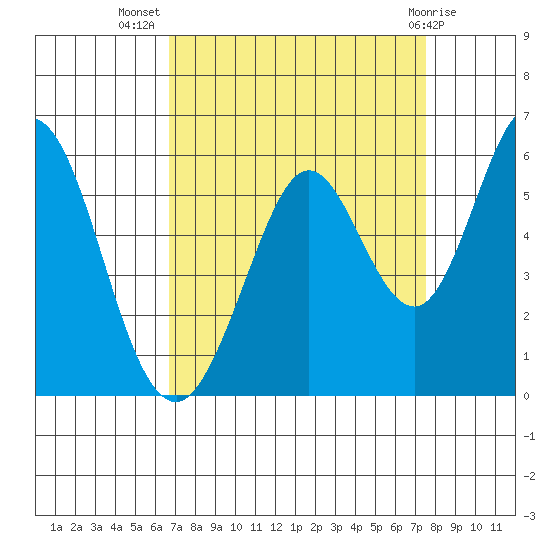 Brazos tide chart for Friday, September 5, 2025