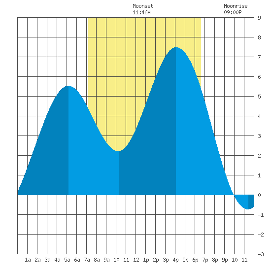 Brazos tide chart for Friday, October 10, 2025