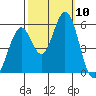 Brazos tide chart for Friday, October 10, 2025