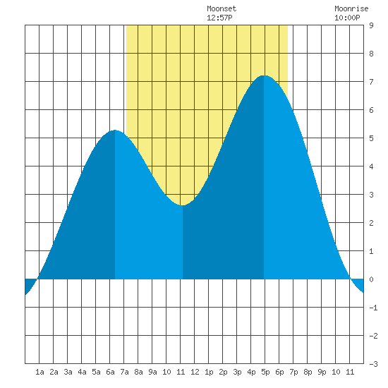 Brazos tide chart for Saturday, October 11, 2025