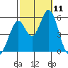 Brazos tide chart for Saturday, October 11, 2025
