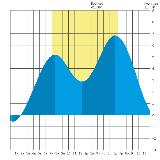 Brazos tide chart for Sunday, October 12, 2025