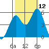 Brazos tide chart for Sunday, October 12, 2025